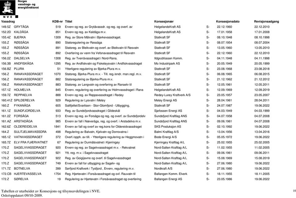 Z RØSSÅGA 891 Statsreg. av Bleikvatn og overf. av Bleikvatn til Røsvatn Statkraft SF S- 13.05.1960 13.05.2010 155.Z RØSSÅGA 892 Overføring av vann fra Vefsnavassdraget til Røsvatn Statkraft SF S- 22.