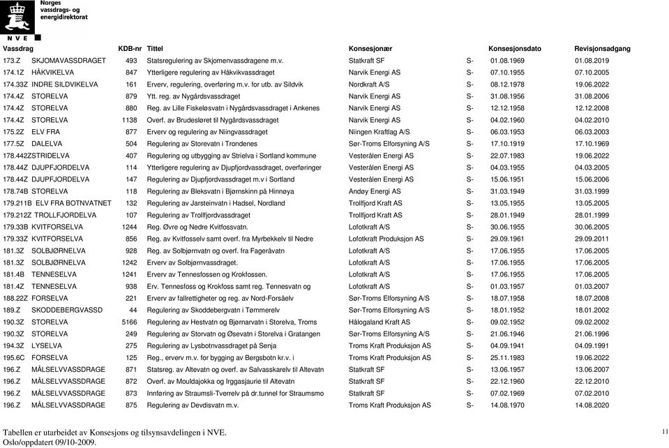 08.1956 31.08.2006 174.4Z STORELVA 880 Reg. av Lille Fiskeløsvatn i Nygårdsvassdraget i Ankenes Narvik Energi AS S- 12.12.1958 12.12.2008 174.4Z STORELVA 1138 Overf.