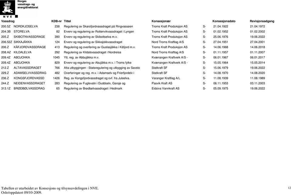 06.1976 19.06.2022 206.52Z SIKKAJÅKKA 124 Erverv og regulering av Sikkajokkvassdraget Nord Troms Kraftlag A/S S- 27.04.1951 27.04.2001 206.