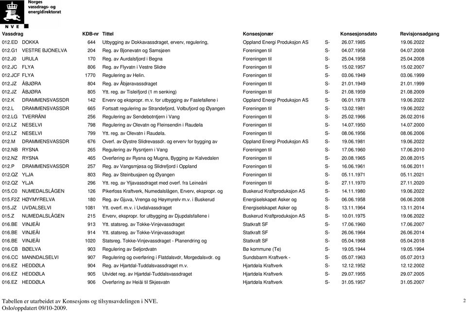 JCF FLYA 1770 Regulering av Helin. Foreningen til S- 03.06.1949 03.06.1999 012.JZ ÅBJØRA 804 Reg. av Åbjøravassdraget Foreningen til S- 21.01.1949 21.01.1999 012.JZ ÅBJØRA 805 Ytt. reg.