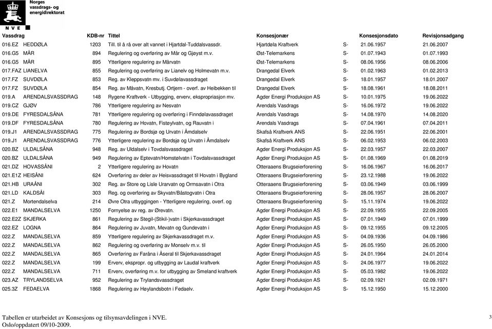 02.1963 01.02.2013 017.FZ SUVDØLA 853 Reg. av Kleppsvatn mv. i Suvdølavassdraget Drangedal Elverk S- 18.01.1957 18.01.2007 017.FZ SUVDØLA 854 Reg. av Måvatn, Kresbutj. Ortjern - overf.