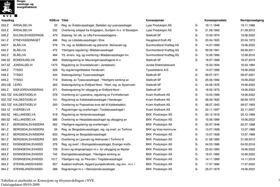 av Litledalsvassdraget i Etne Haugaland Kraft AS S- 20.04.1923 20.04.1973 042.F BLÅELVA 579 Ytt. reg. av Midtbotnvatn og planendr. Botnavatn og Sunnhordland Kraftlag AS S- 14.07.1989 19.06.2022 042.