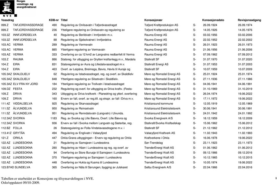 02.1956 03.02.2006 103.2Z INNFJORDSELVA 88 Regulering av Sjøbolvatnet i Innfjordelva Rauma Energi AS S- 22.02.1952 22.02.2002 103.AC VERMA 289 Regulering av Vermevatn Rauma Energi AS S- 26.01.1923 26.
