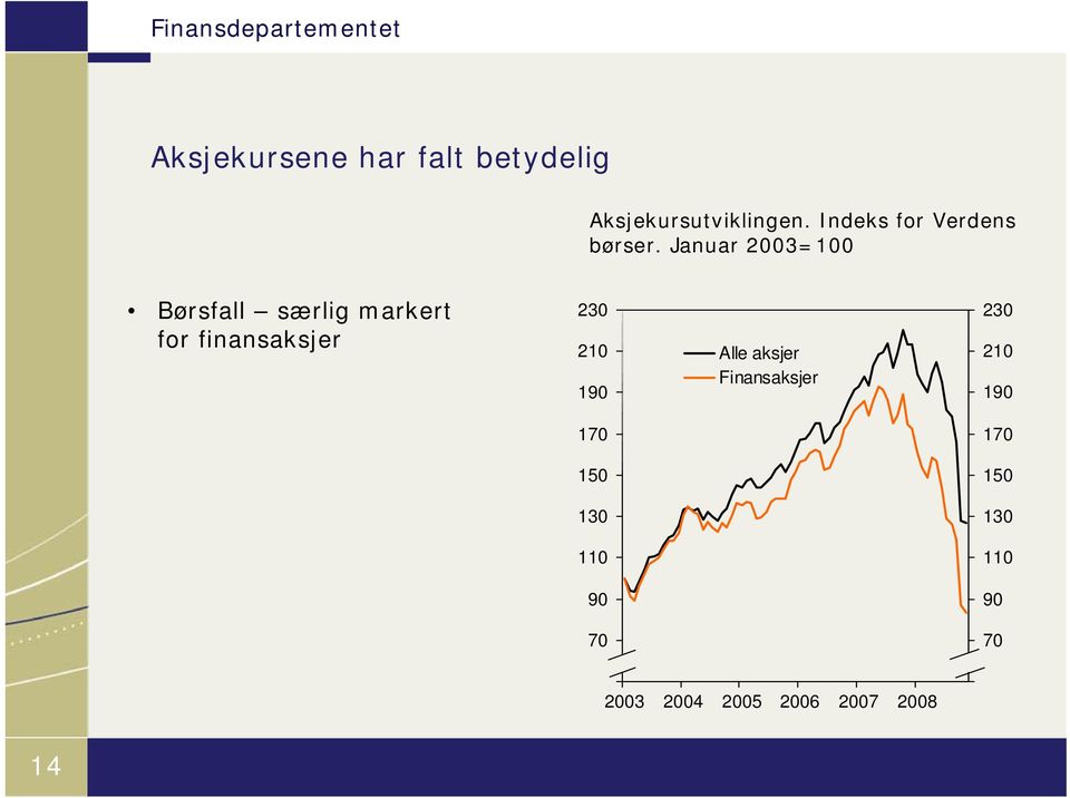 Januar 2003=100 Børsfall særlig markert for finansaksjer 230 210