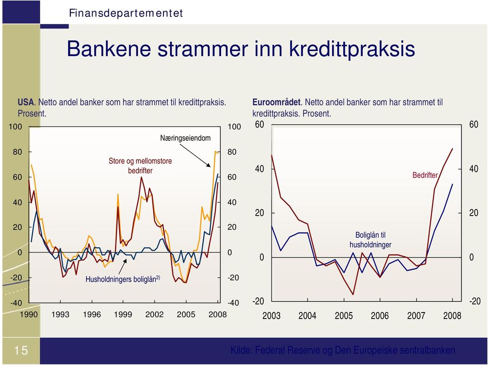 Netto andel banker som har strammet til kredittpraksis. Prosent.