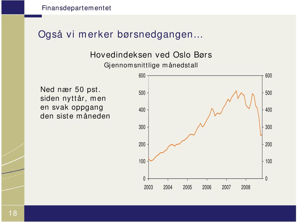 siden nyttår, men en svak oppgang den siste måneden 600 500