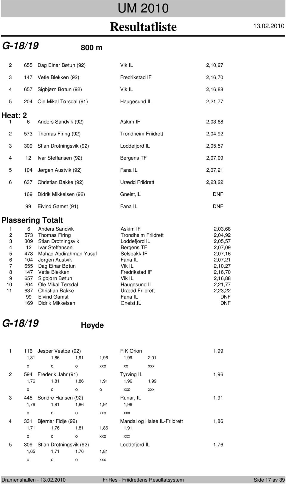 .0.00 Dag Einar Bøtun (9) Vik IL,0, Vetle Blekken (9) Fredrikstad IF,,0 Sigbjørn Bøtun (9) Vik IL,, 0 Ole Mikal Tørsdal (9) Haugesund IL,, Heat: Anders Sandvik (9) Askim IF,0, Thomas Firing (9)