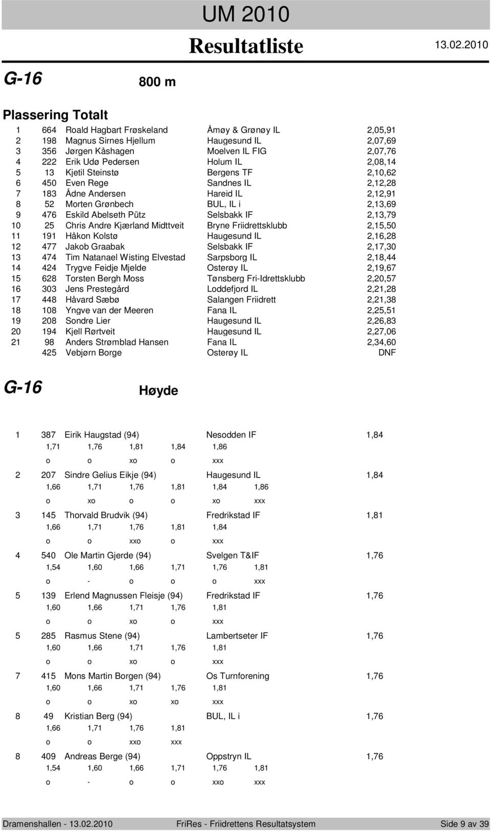 9 Håkon Kolstø Haugesund IL,, Jakob Graabak Selsbakk IF,,0 Tim Natanael Wisting Elvestad Sarpsborg IL,, Trygve Feidje Mjelde Osterøy IL,9, Torsten Bergh Moss Tønsberg Fri-Idrettsklubb,0, 0 Jens