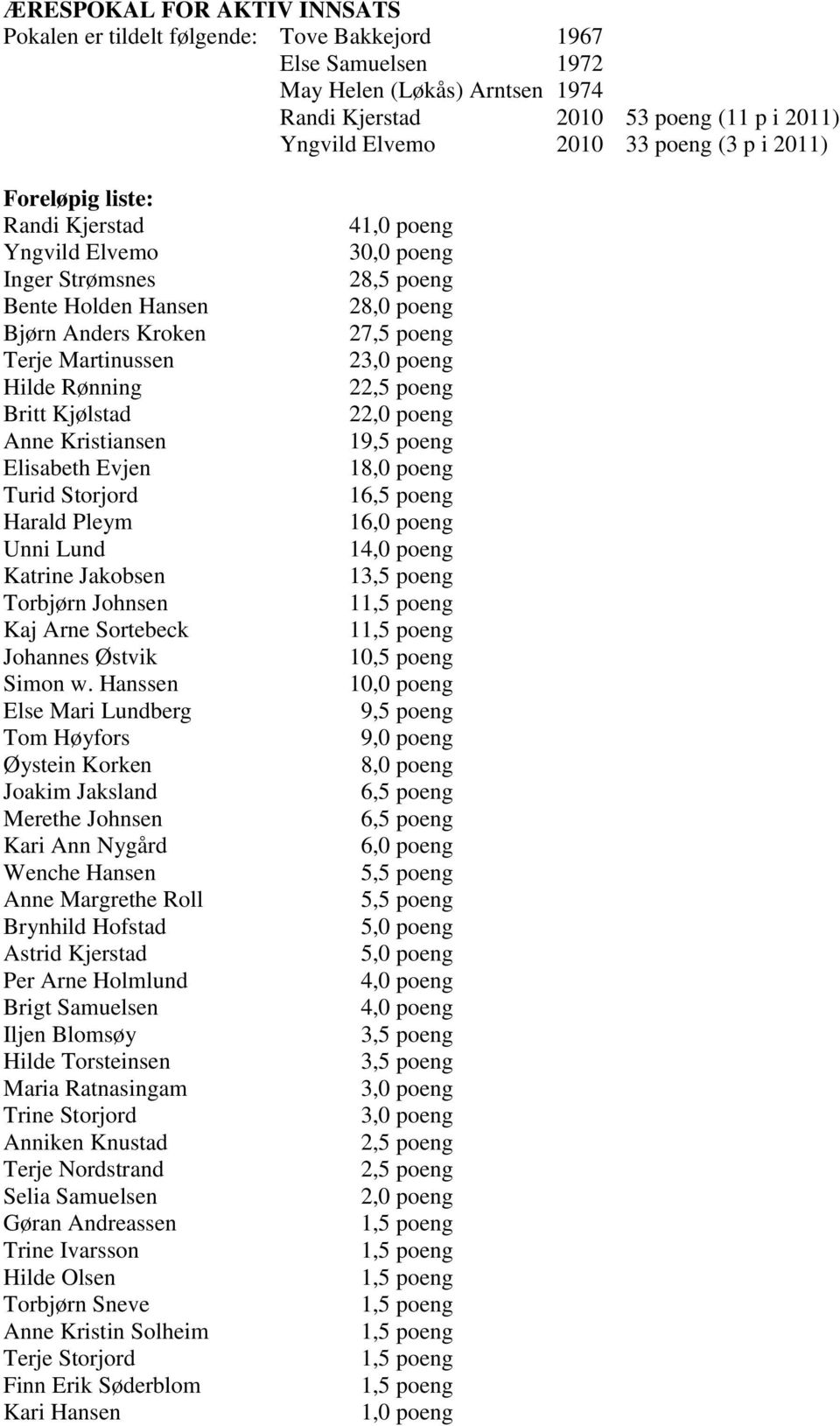 Turid Storjord Harald Pleym Unni Lund Katrine Jakobsen Torbjørn Johnsen Kaj Arne Sortebeck Johannes Østvik Simon w.