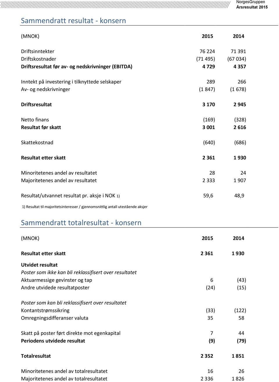 361 1 930 Minoritetenes andel av resultatet 28 24 Majoritetenes andel av resultatet 2 333 1 907 Resultat/utvannet resultat pr.