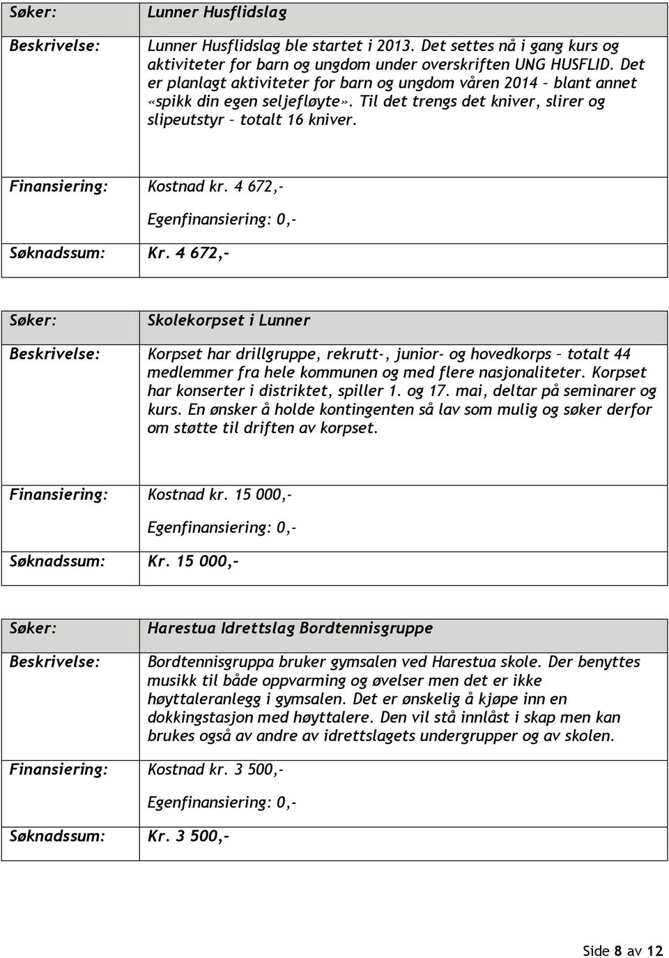 4 672,- Søknadssum: Kr. 4 672,- Skolekorpset i Lunner Korpset har drillgruppe, rekrutt-, junior- og hovedkorps totalt 44 medlemmer fra hele kommunen og med flere nasjonaliteter.