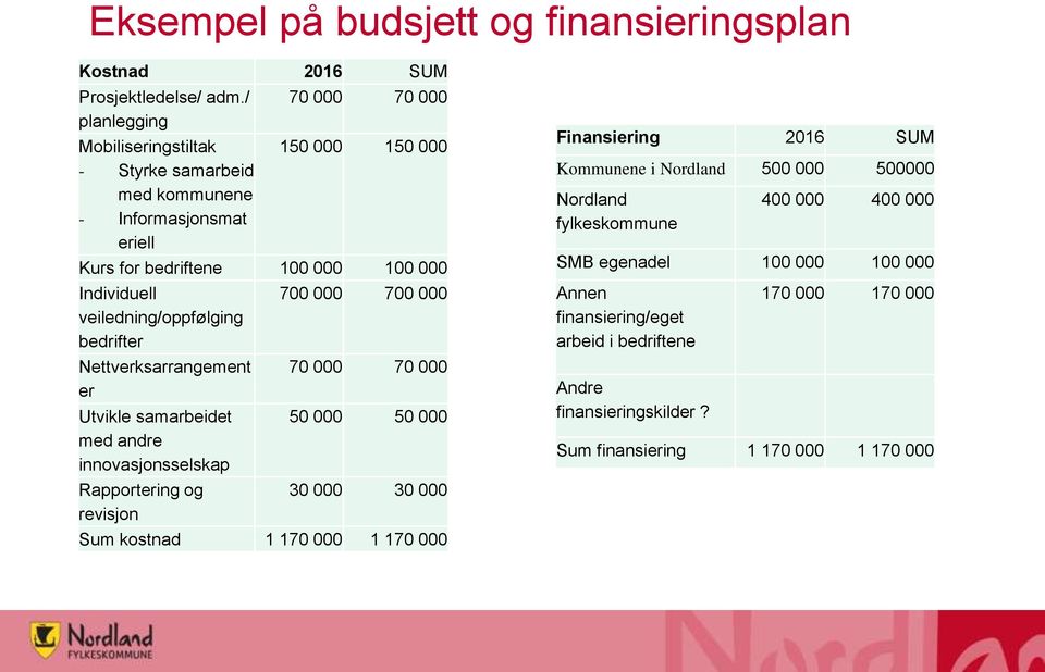 veiledning/oppfølging bedrifter Nettverksarrangement er Utvikle samarbeidet med andre innovasjonsselskap Rapportering og revisjon 700 000 700 000 70 000 70 000 50 000 50 000 30