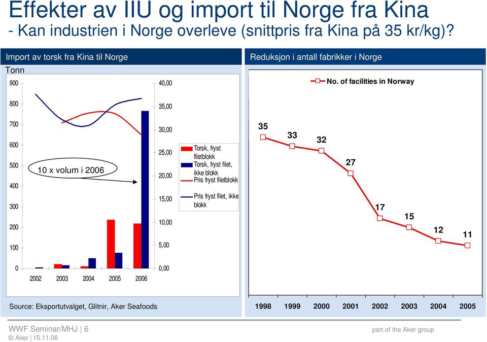 of facilities in Norway 800 35,00 700 600 500 400 300 200 100 10 x volum i 2006 30,00 25,00 20,00 15,00 10,00 5,00 Torsk, fryst filetblokk Torsk,