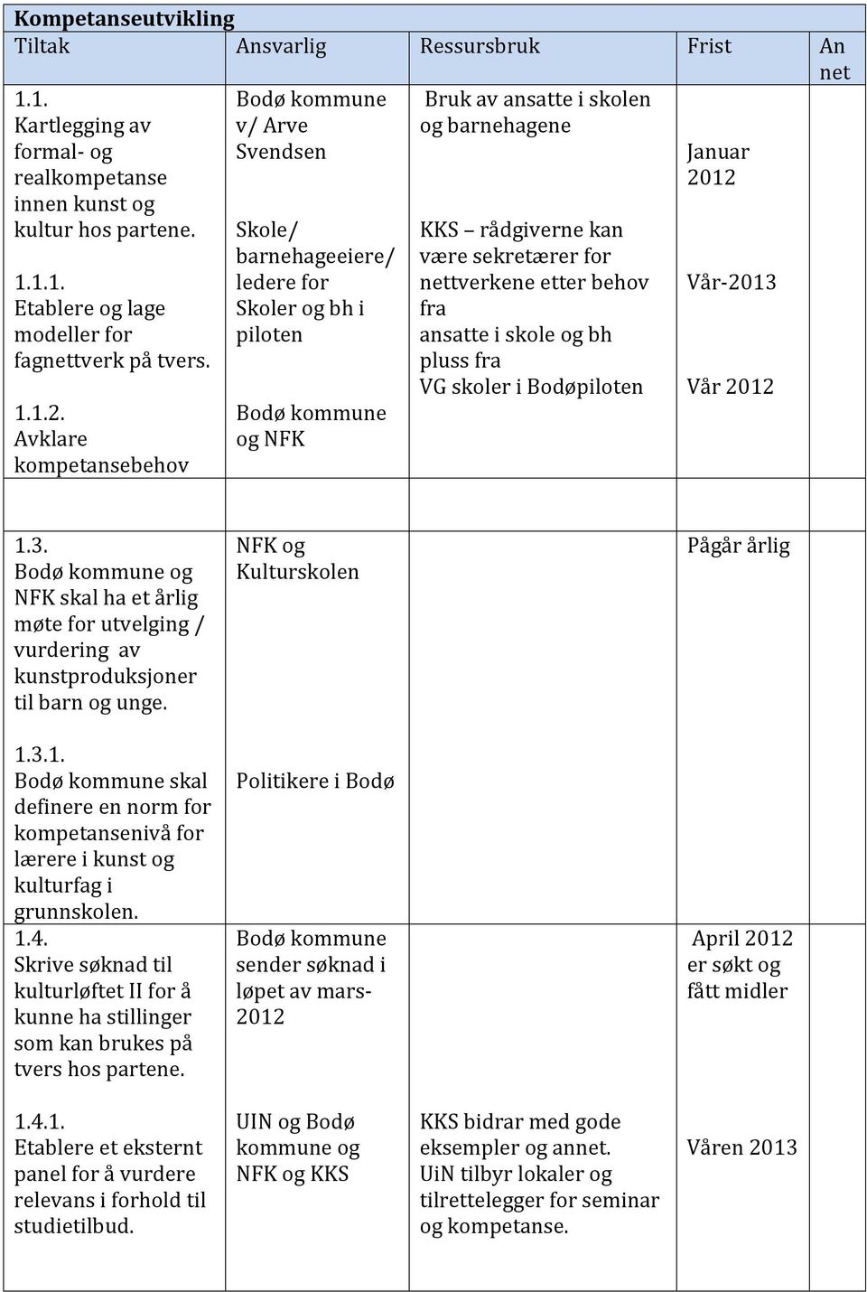 Avklare kompetansebehov v/ Arve Svendsen Skole/ barnehageeiere/ ledere for Skoler og bh i piloten og NFK Bruk av ansatte i skolen og barnehagene KKS rådgiverne kan være sekretærer for nettverkene