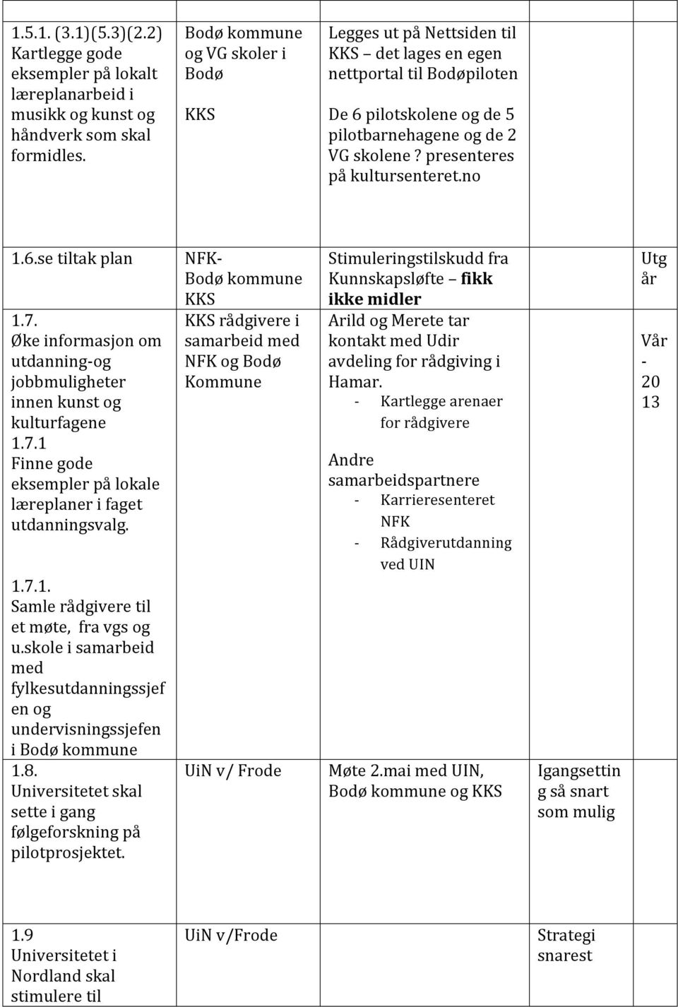 7. Øke informasjon om utdanning- og jobbmuligheter innen kunst og kulturfagene 1.7.1 Finne gode eksempler på lokale læreplaner i faget utdanningsvalg. 1.7.1. Samle rådgivere til et møte, fra vgs og u.