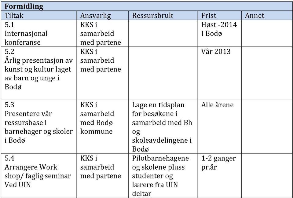 3 Presentere vår ressursbase i barnehager og skoler i 5.