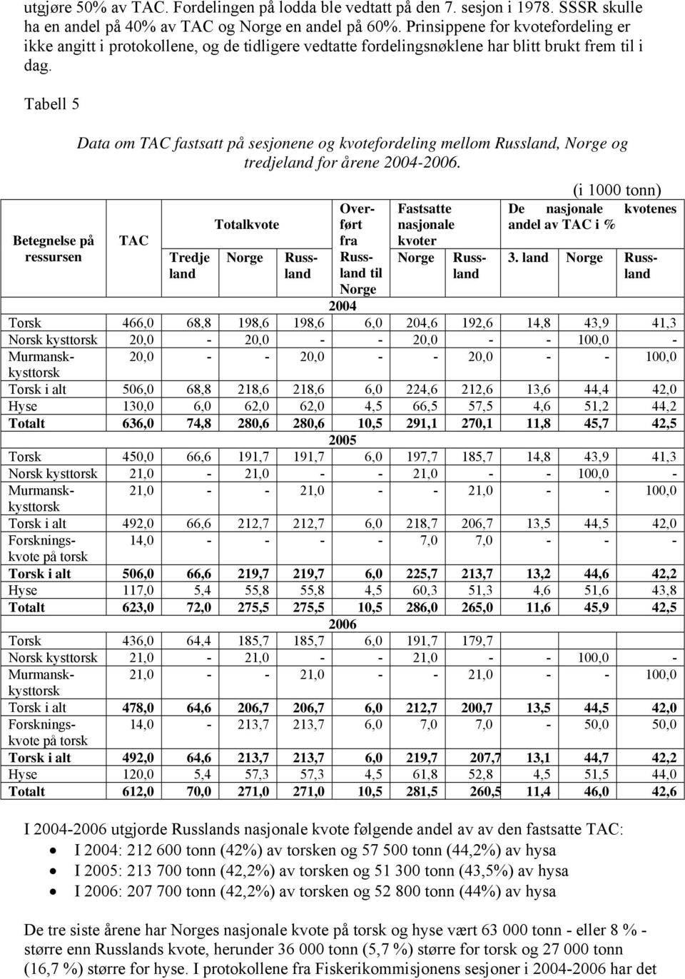 Таbell 5 Betegnelse på ressursen Data om TAC fastsatt på sesjonene og kvotefordeling mellom Russland, Norge og tredjeland for årene 2004-2006.