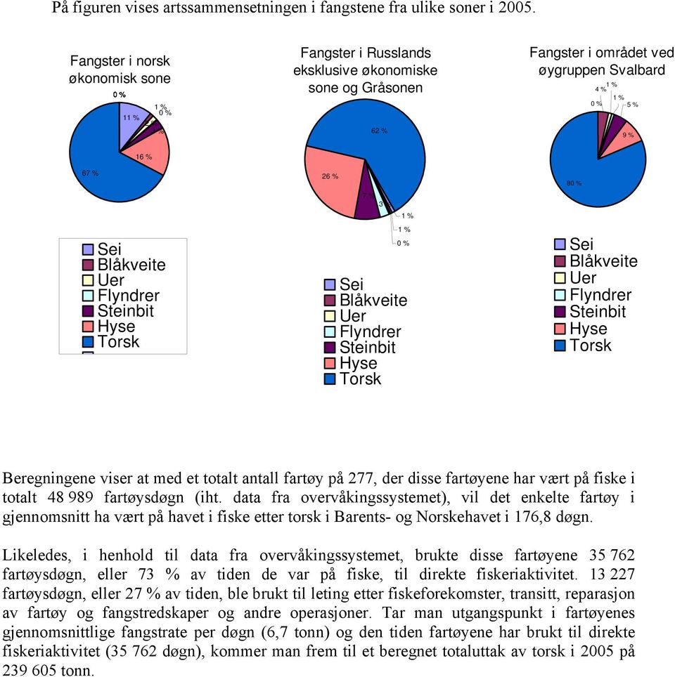 Sei Blåkveite Uer Flyndrer Steinbit Hyse Torsk 26 % 7 % 3 % 1 % 1 % 0 % Sei Blåkveite Uer Flyndrer Steinbit Hyse Torsk 80 % Sei Blåkveite Uer Flyndrer Steinbit Hyse Torsk Beregningene viser at med et