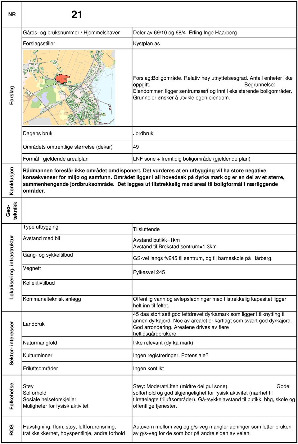 Jordbruk LNF sone + fremtidig boligområde (gjeldende plan) Rådmannen foreslår ikke området omdisponert. Det vurderes at en utbygging vil ha store negative konsekvenser for miljø og samfunn.