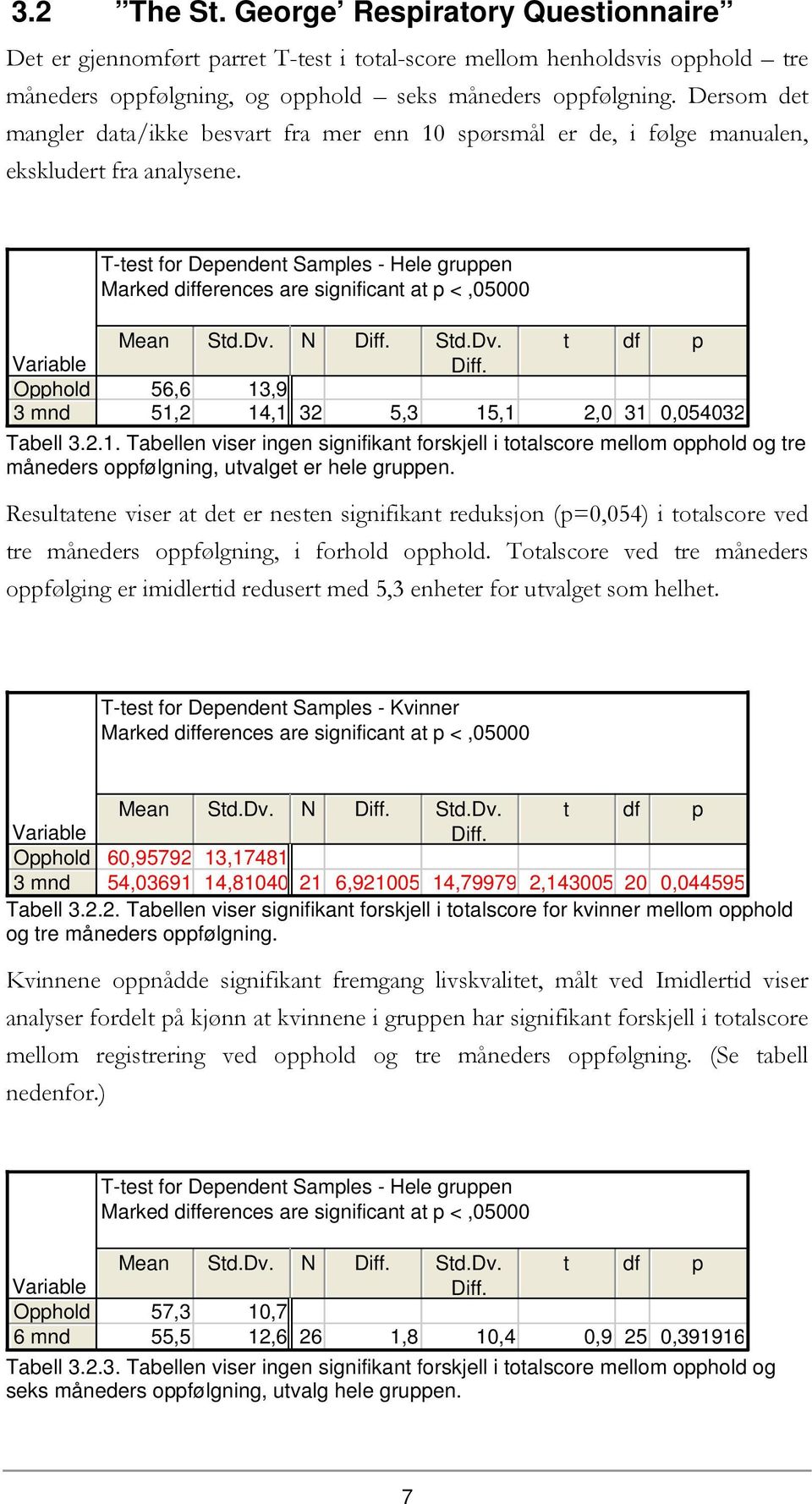 Variable Opphold 3 mnd T-test for Dependent Samples - Hele gruppen Marked differences are significant at p <,05000 Mean Std.Dv. N Diff. Std.Dv. Diff. t df p 56,6 13,9 51,2 14,1 32 5,3 15,1 2,0 31 0,054032 Tabell 3.