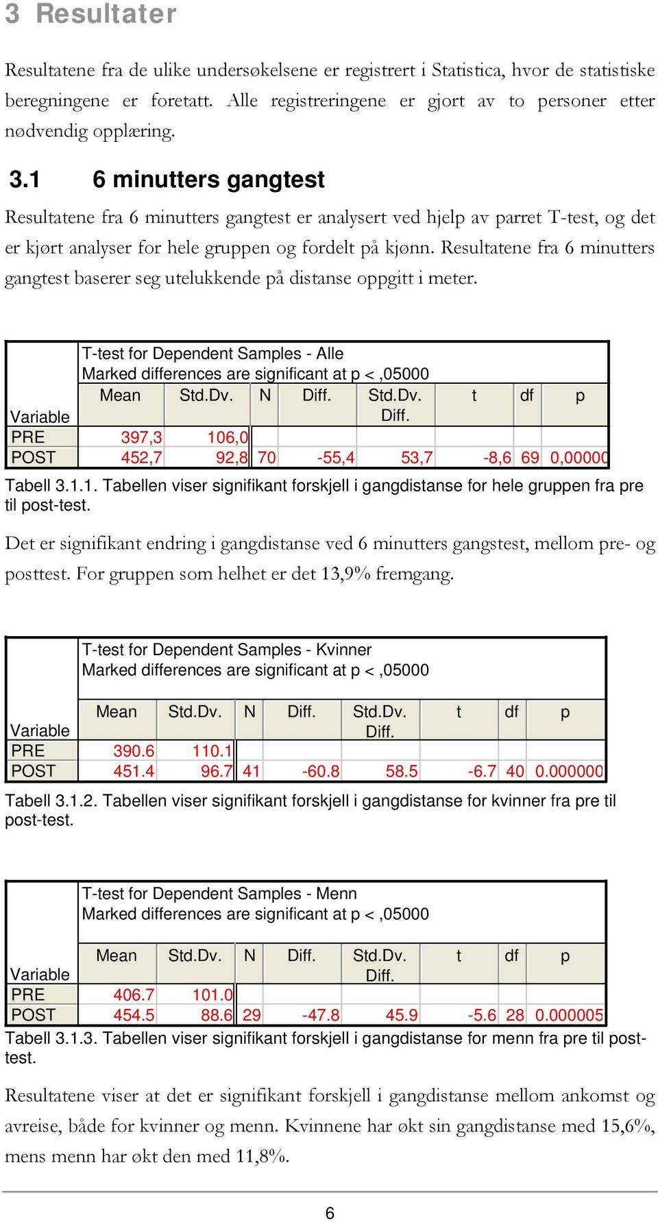 Resultatene fra 6 minutters gangtest baserer seg utelukkende på distanse oppgitt i meter.