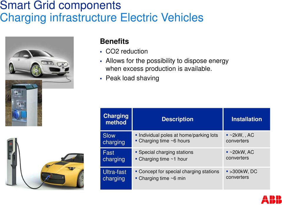 Peak load shaving Charging method Slow charging Fast charging Ultra-fast charging Description Individual poles at home/parking