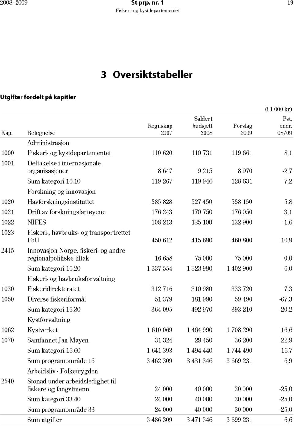 10 119 267 119 946 128 631 7,2 Forskning og innovasjon 1020 Havforskningsinstituttet 585 828 527 450 558 150 5,8 1021 Drift av forskningsfartøyene 176 243 170 750 176 050 3,1 1022 NIFES 108 213 135