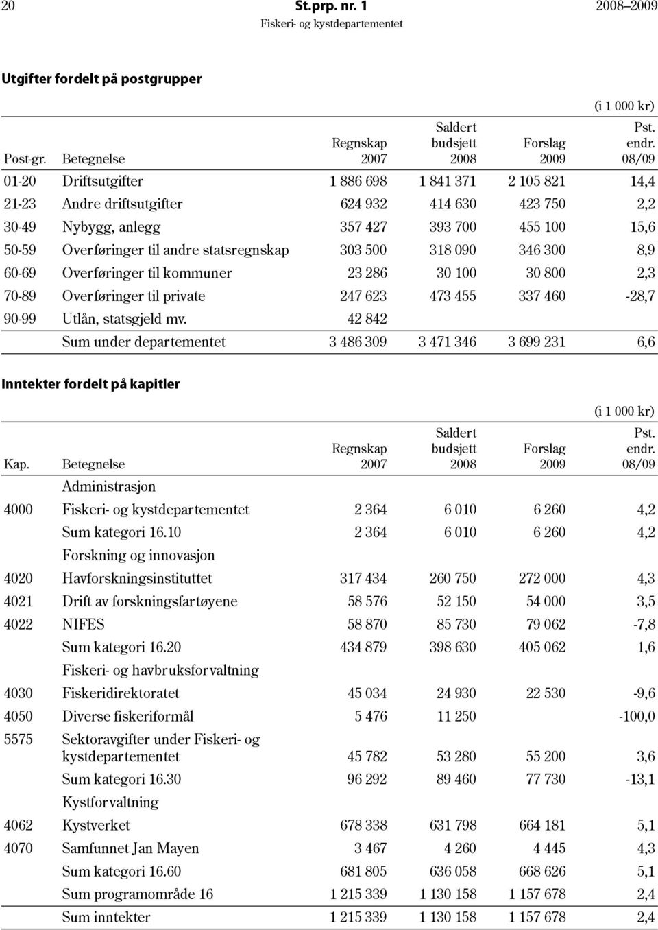 Overføringer til andre statsregnskap 303 500 318 090 346 300 8,9 60-69 Overføringer til kommuner 23 286 30 100 30 800 2,3 70-89 Overføringer til private 247 623 473 455 337 460-28,7 90-99 Utlån,