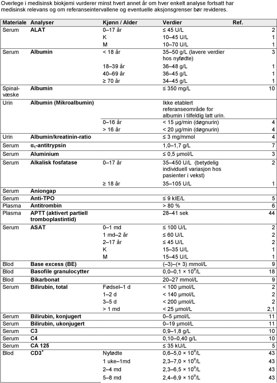 Serum ALAT 0 17 år 45 U/L 2 K 10 45 U/L 1 M 10 70 U/L 1 Serum Albumin < 18 år 5 50 g/l (lavere hos nyfødte) 18 9 år 6 48 g/l 1 40 69 år 6 45 g/l 1 70 år 4 45 g/l 1 Spinalvæske Albumin 50 mg/l 10 Urin