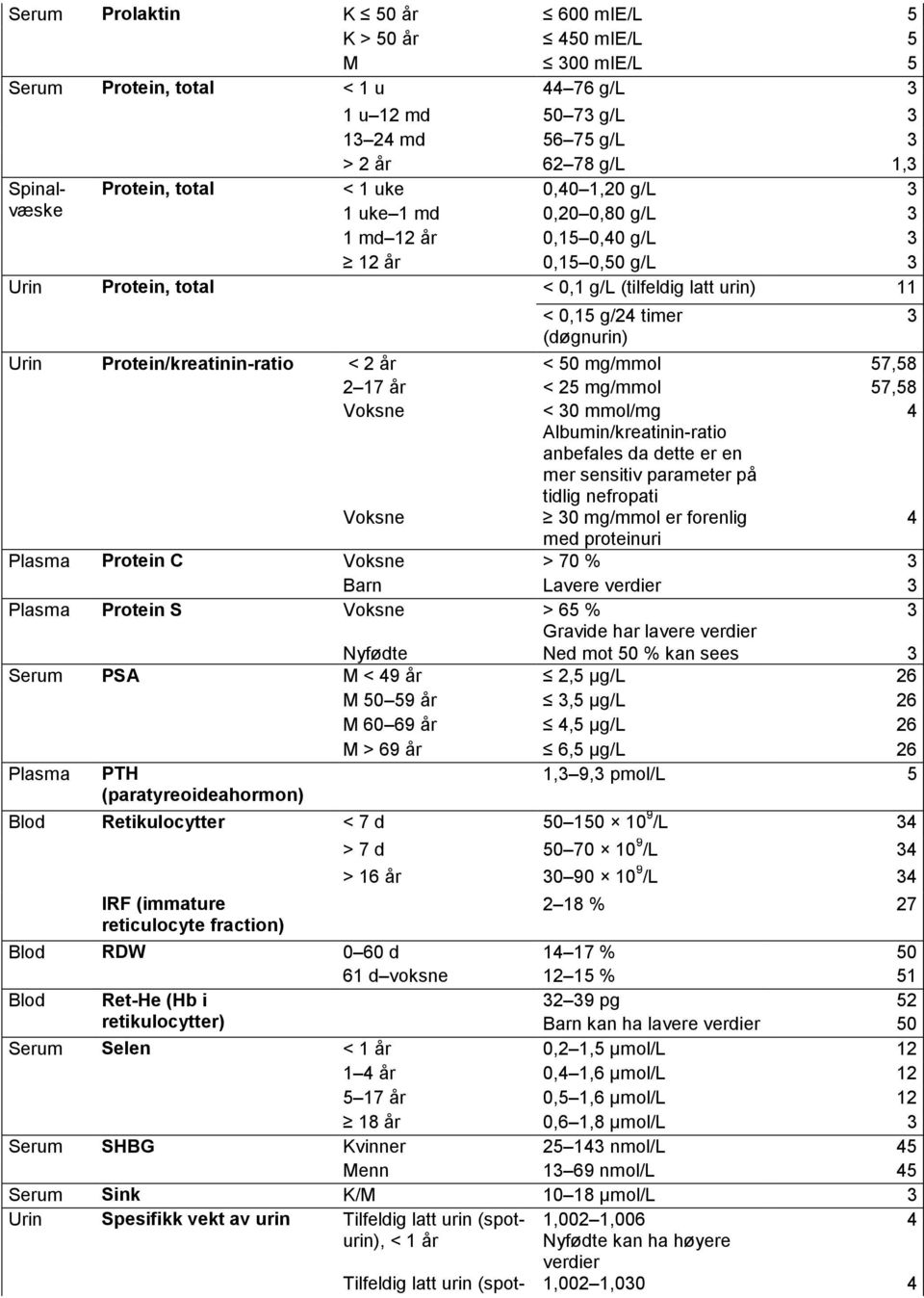 2 år < 50 mg/mmol 57,58 2 17 år < 25 mg/mmol 57,58 Voksne < 0 mmol/mg 4 Albumin/kreatinin-ratio anbefales da dette er en mer sensitiv parameter på tidlig nefropati Voksne 0 mg/mmol er forenlig 4 med