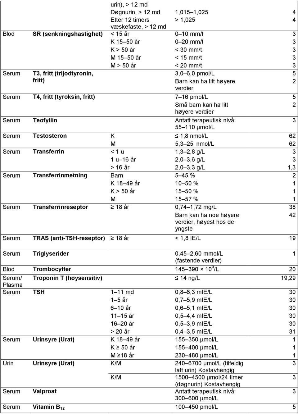 Antatt terapeutisk nivå: 55 110 µmol/l Serum Testosteron K 1,8 nmol/l 62 M 5, 25 nmol/l 62 Serum Transferrin < 1 u 1, 2,8 g/l 1 u 16 år 2,0,6 g/l > 16 år 2,0, g/l 1, Serum Transferrinmetning Barn 5