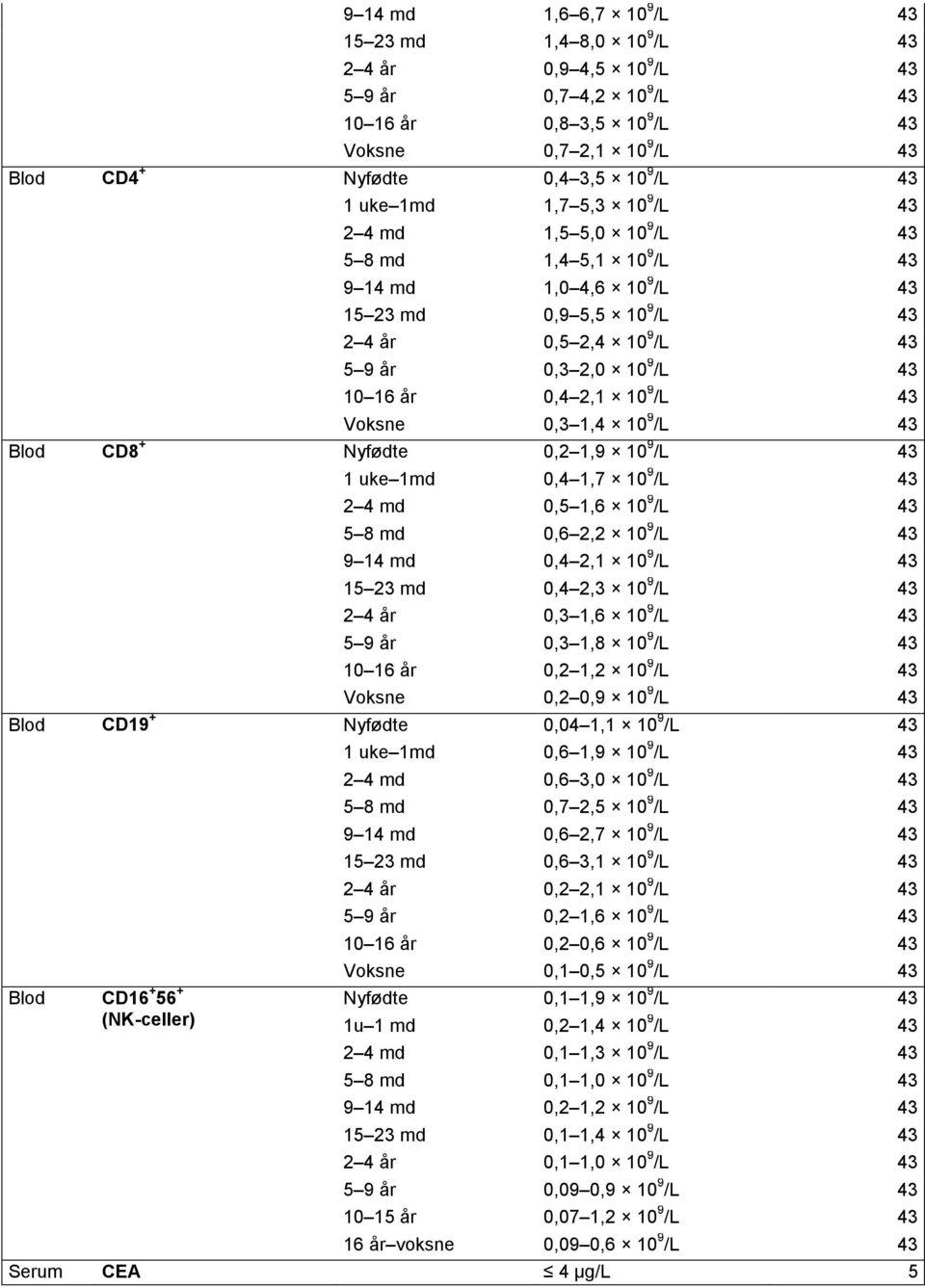 Voksne 0, 1,4 10 9 /L 4 Blod CD8 + Nyfødte 0,2 1,9 10 9 /L 4 1 uke 1md 0,4 1,7 10 9 /L 4 2 4 md 0,5 1,6 10 9 /L 4 5 8 md 0,6 2,2 10 9 /L 4 9 14 md 0,4 2,1 10 9 /L 4 15 2 md 0,4 2, 10 9 /L 4 2 4 år 0,