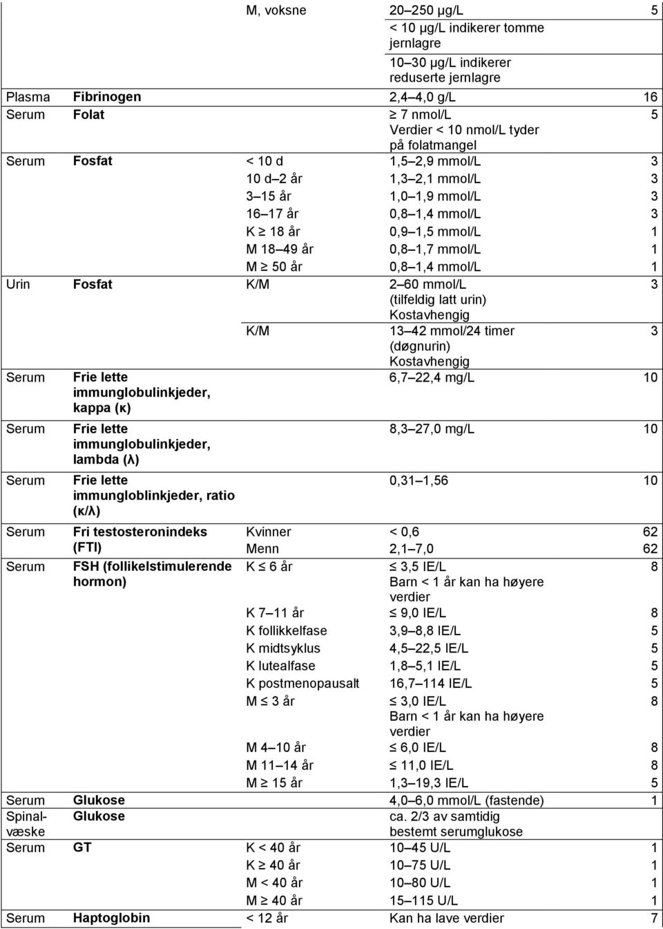 60 mmol/l (tilfeldig latt urin) Kostavhengig K/M 1 42 mmol/24 timer (døgnurin) Kostavhengig Serum Frie lette immunglobulinkjeder, kappa (κ) 6,7 22,4 mg/l 10 Serum Serum Frie lette