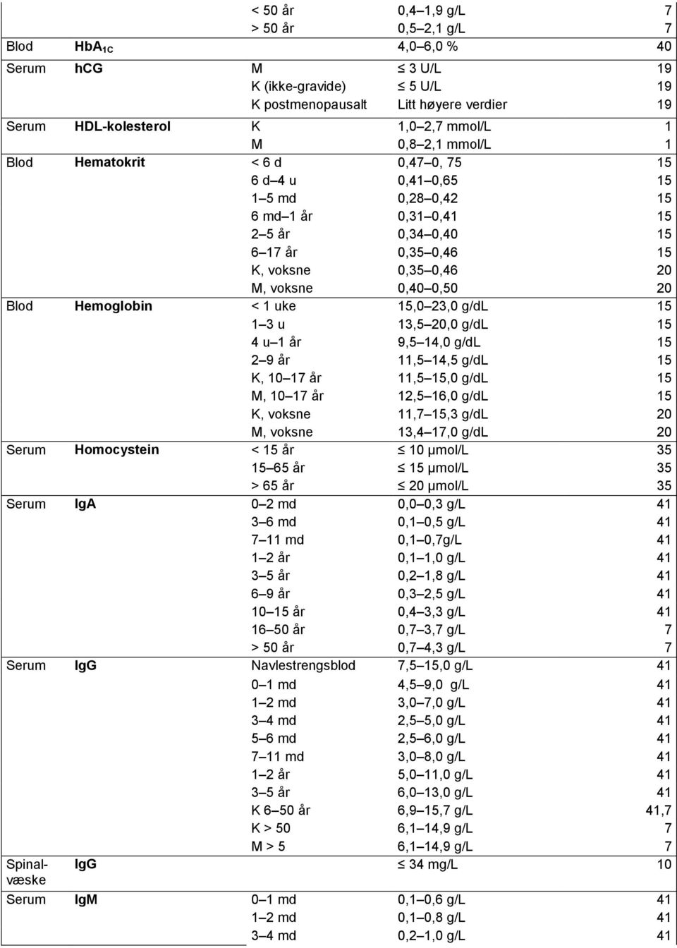 Hemoglobin < 1 uke 15,0 2,0 g/dl 15 1 u 1,5 20,0 g/dl 15 4 u 1 år 9,5 14,0 g/dl 15 2 9 år 11,5 14,5 g/dl 15 K, 10 17 år 11,5 15,0 g/dl 15 M, 10 17 år 12,5 16,0 g/dl 15 K, voksne 11,7 15, g/dl 20 M,