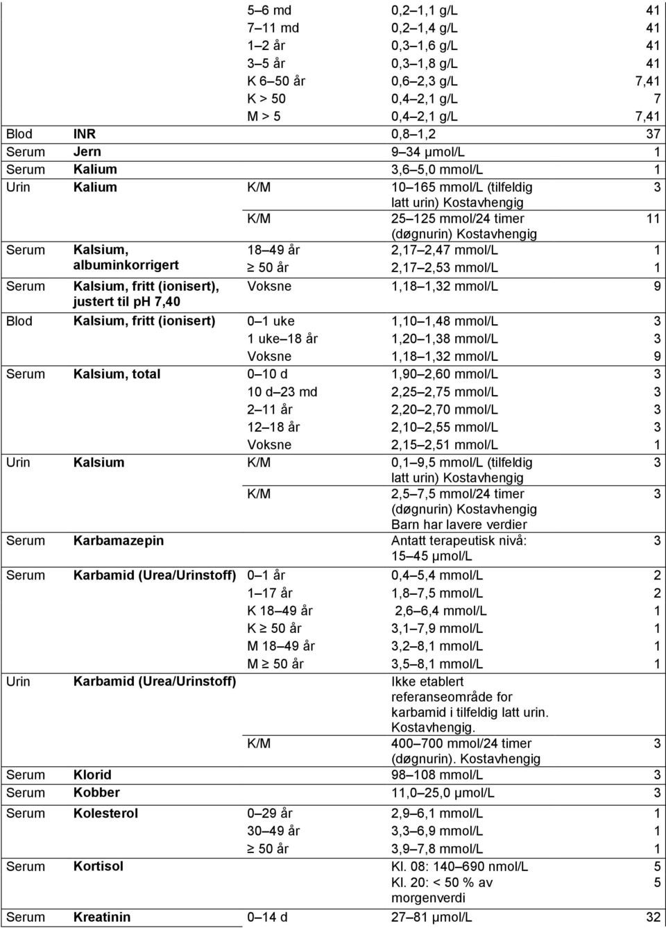 ph 7,40 (døgnurin) Kostavhengig 18 49 år 2,17 2,47 mmol/l 1 50 år 2,17 2,5 mmol/l 1 Voksne 1,18 1,2 mmol/l 9 Blod Kalsium, fritt (ionisert) 0 1 uke 1,10 1,48 mmol/l 1 uke 18 år 1,20 1,8 mmol/l Voksne