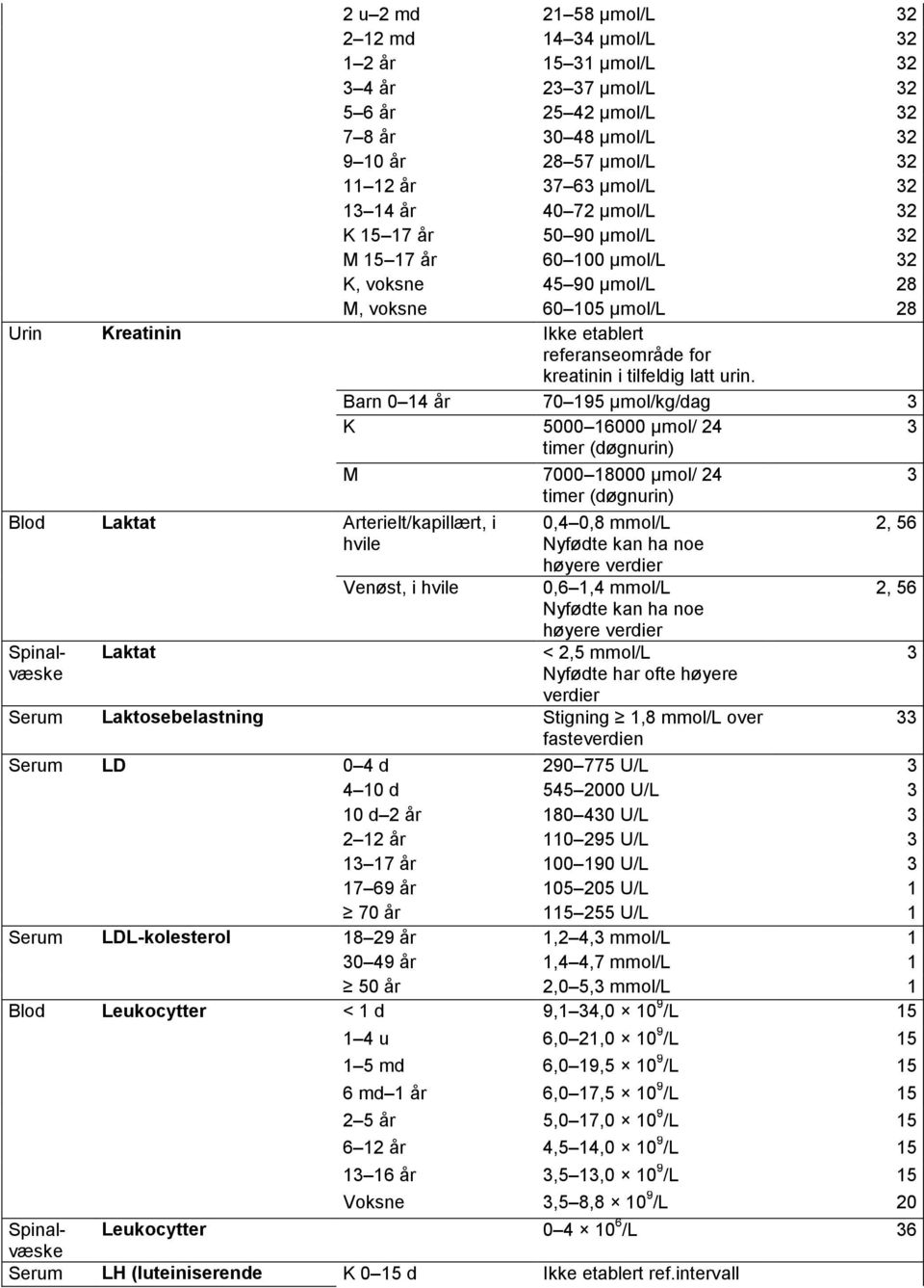 Barn 0 14 år 70 195 µmol/kg/dag K 5000 16000 µmol/ 24 timer (døgnurin) M 7000 18000 µmol/ 24 timer (døgnurin) Blod Laktat Arterielt/kapillært, i hvile Laktat Venøst, i hvile 0,4 0,8 mmol/l Nyfødte