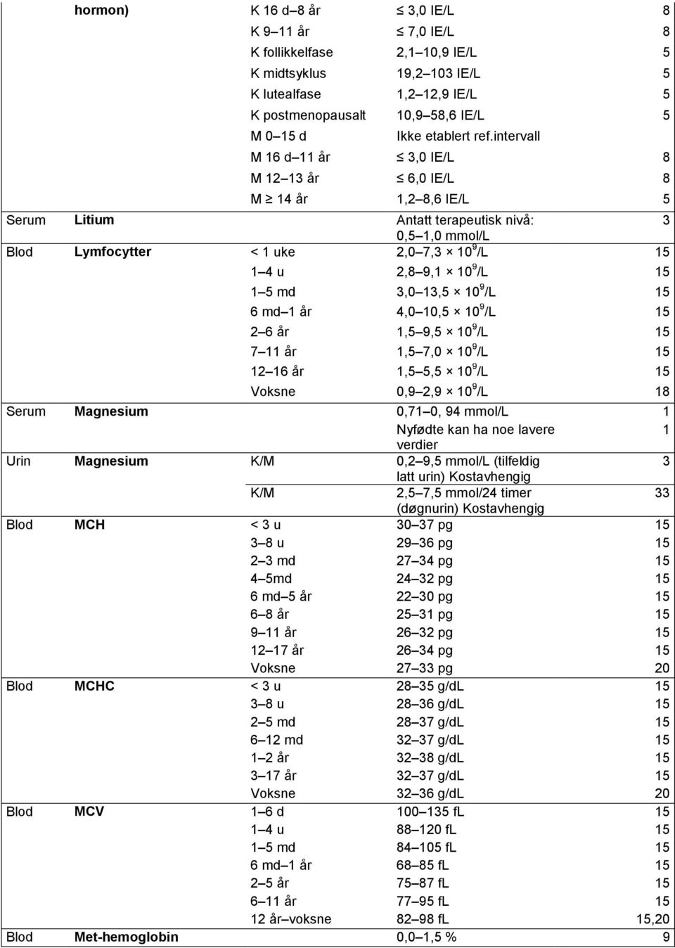 15 1 5 md,0 1,5 10 9 /L 15 6 md 1 år 4,0 10,5 10 9 /L 15 2 6 år 1,5 9,5 10 9 /L 15 7 11 år 1,5 7,0 10 9 /L 15 12 16 år 1,5 5,5 10 9 /L 15 Voksne 0,9 2,9 10 9 /L 18 Serum Magnesium 0,71 0, 94 mmol/l 1