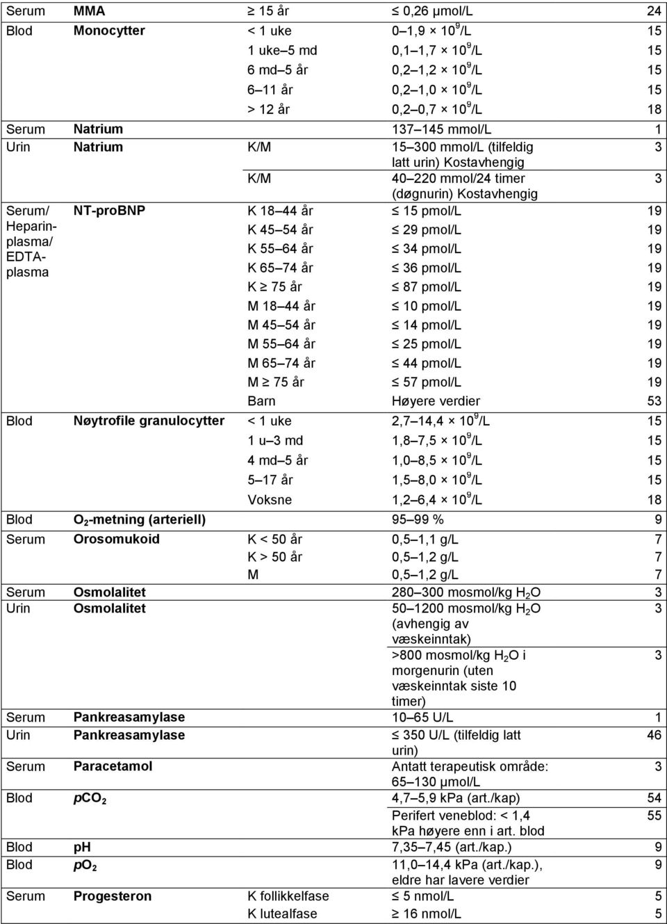 pmol/l 19 K 55 64 år 4 pmol/l 19 EDTAplasma K 65 74 år 6 pmol/l 19 K 75 år 87 pmol/l 19 M 18 44 år 10 pmol/l 19 M 45 54 år 14 pmol/l 19 M 55 64 år 25 pmol/l 19 M 65 74 år 44 pmol/l 19 M 75 år 57