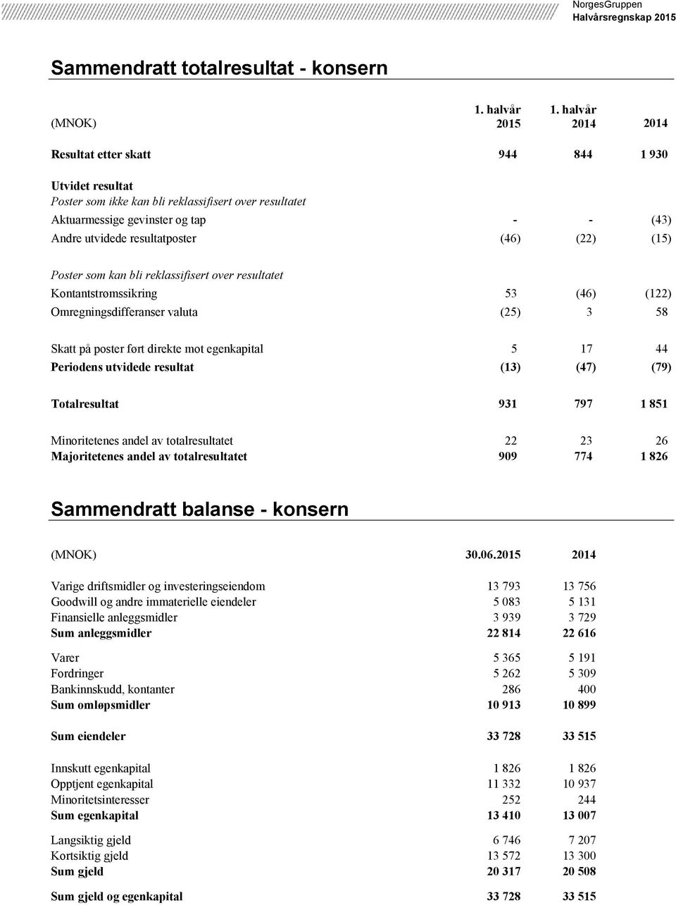 direkte mot egenkapital 5 17 44 Periodens utvidede resultat (13) (47) (79) Totalresultat 931 797 1 851 Minoritetenes andel av totalresultatet 22 23 26 Majoritetenes andel av totalresultatet 909 774 1