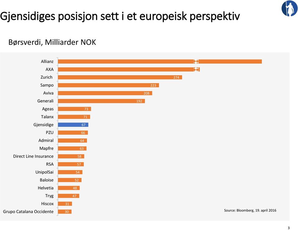 Line Insurance RSA UnipolSai Baloise Helvetia Tryg Hiscox Grupo Catalana Occidente 31