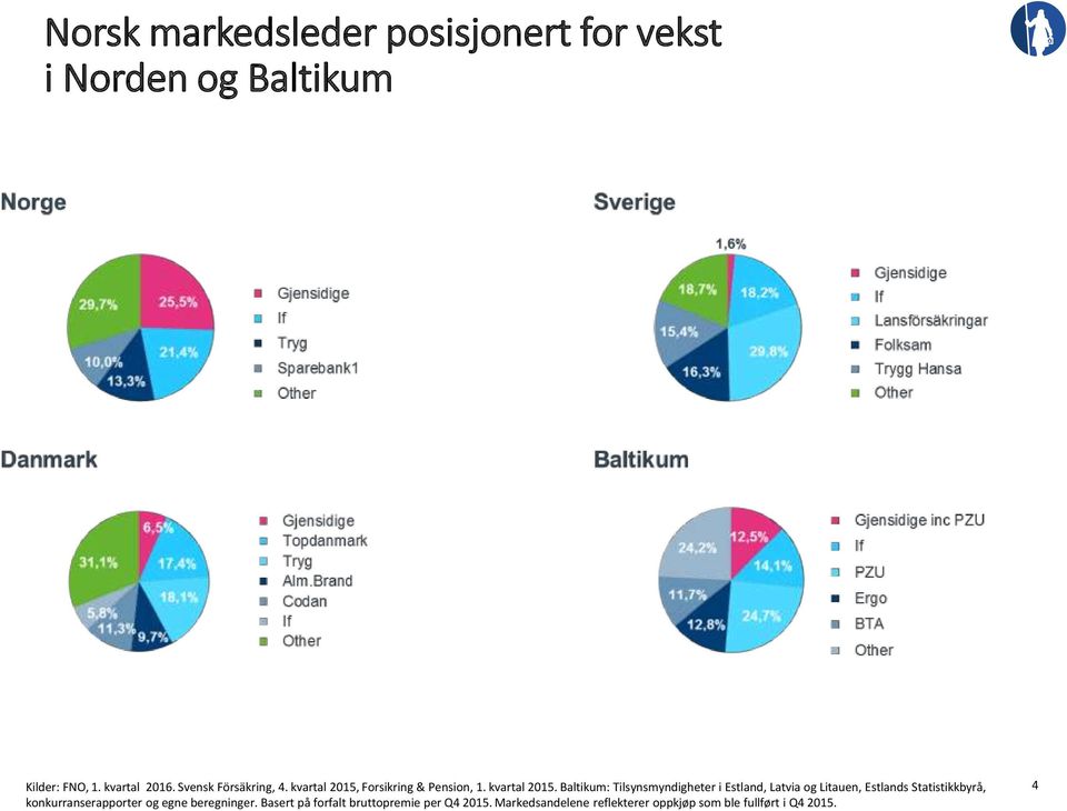 Forsikring & Pension, 1. kvartal 2015.