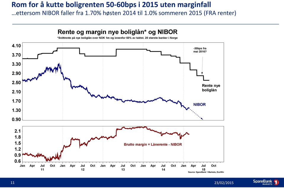 taktst. 20 største banker i Norge 4.10-30bps fra mai 2016? 3.70 3.30 2.90 2.50 Rente nye boliglån 2.10 1.70 NIBOR 1.30 0.90 2.1 1.8 1.