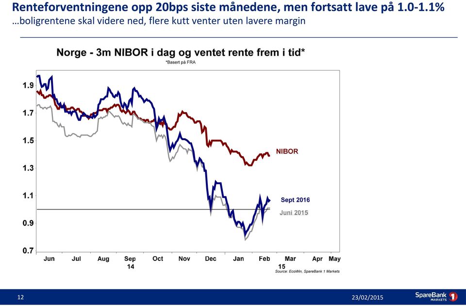 1% boligrentene skal videre ned,