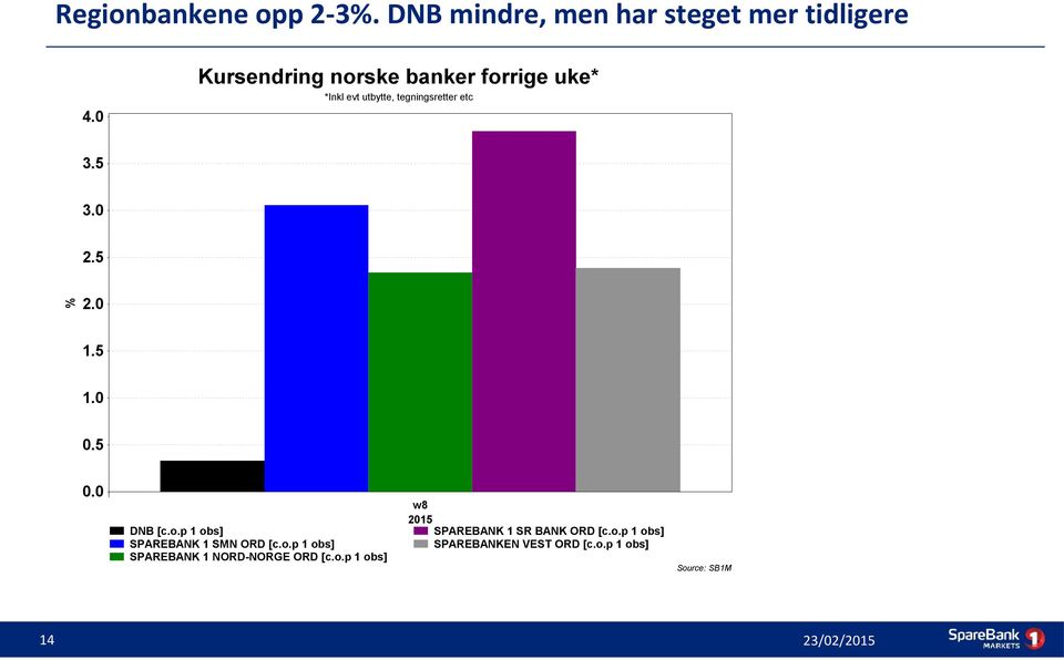 utbytte, tegningsretter etc 4.0 3.5 3.0 % 2.5 2.0 1.5 1.0 0.5 0.0 w8 2015 DNB [c.o.