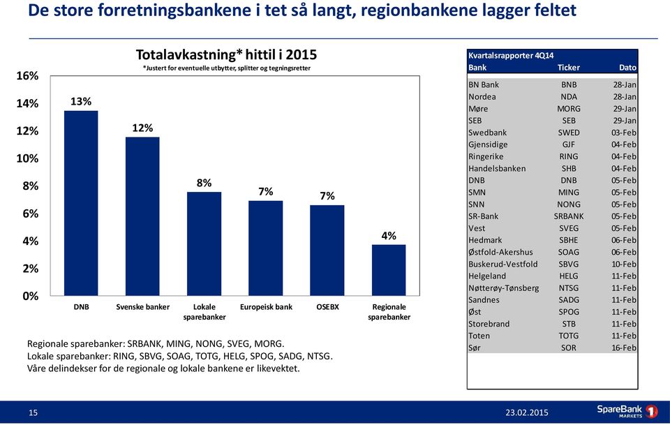 Lokale sparebanker: RING, SBVG, SOAG, TOTG, HELG, SPOG, SADG, NTSG. Våre delindekser for de regionale og lokale bankene er likevektet.