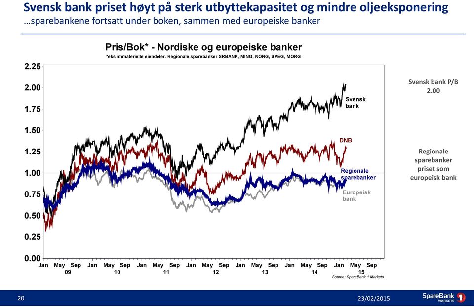 25 Svensk bank P/B 2.00 2.00 Svensk bank 1.75 1.50 DNB 1.25 1.00 Regionale sparebanker 0.75 Europeisk bank 0.50 0.25 0.