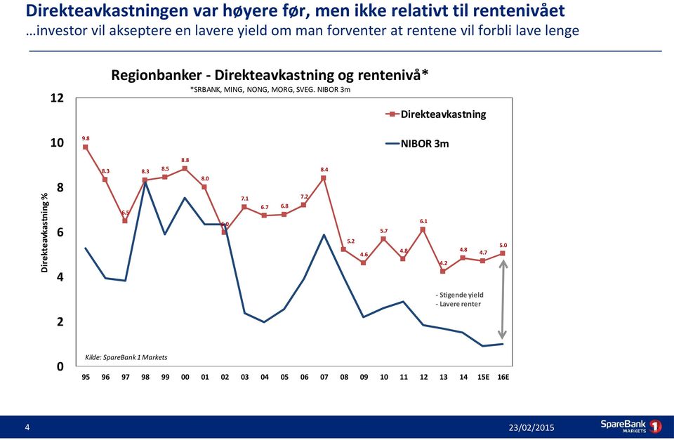 NIBOR 3m 12 Direkteavkastning 10 9.8 NIBOR 3m 8.8 Direkteavkastning % 8.3 8.3 8.5 8.4 8.0 8 7.2 7.1 6.7 6.5 6.8 6.1 6.0 6 5.7 5.2 4.