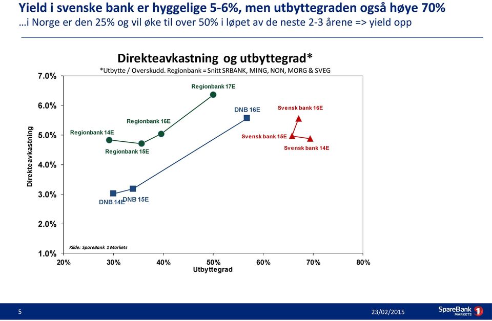 Regionbank = Snitt SRBANK, MING, NON, MORG & SVEG 7.0% Regionbank 17E 6.