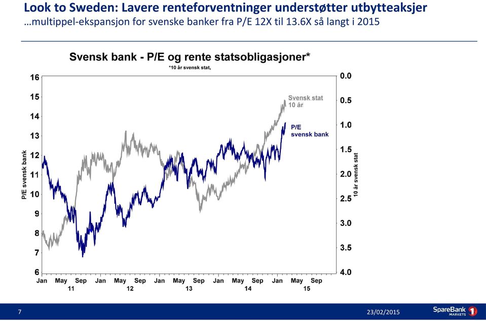 stat P/E svensk bank multippel-ekspansjon for