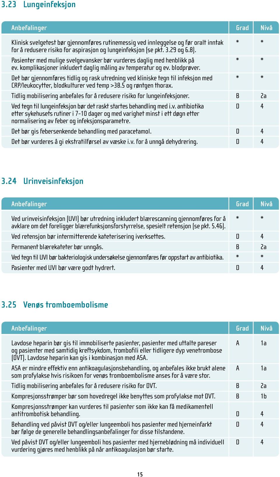 Det bør gjennomføres tidlig og rask utredning ved kliniske tegn til infeksjon med * * CRP/leukocytter, blodkulturer ved temp >38.5 og røntgen thorax.